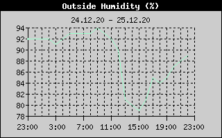 Outside Humidity History