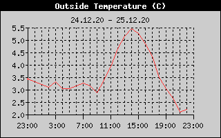 Outside Temperature History