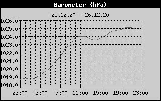 Barometer History