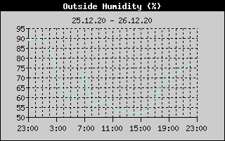Outside Humidity History