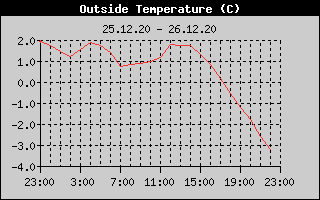 Outside Temperature History
