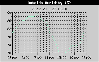 Outside Humidity History