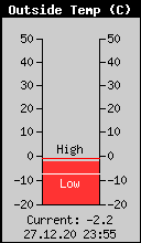 Current Outside Temperature
