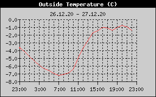 Outside Temperature History
