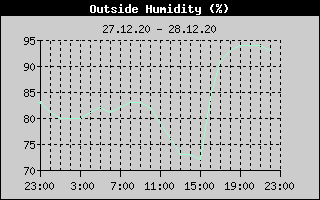 Outside Humidity History