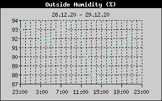 Outside Humidity History