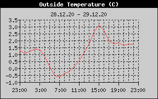 Outside Temperature History