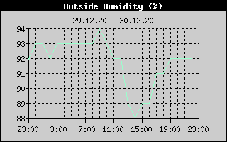 Outside Humidity History