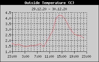 Outside Temperature History