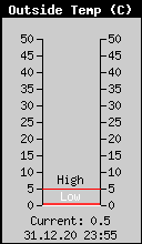 Current Outside Temperature