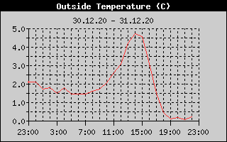 Outside Temperature History