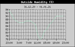 Outside Humidity History