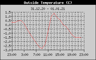 Outside Temperature History