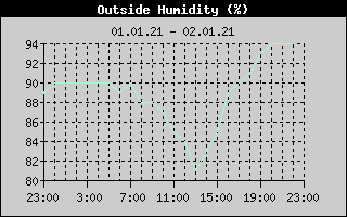 Outside Humidity History