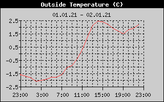Outside Temperature History