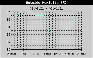 Outside Humidity History
