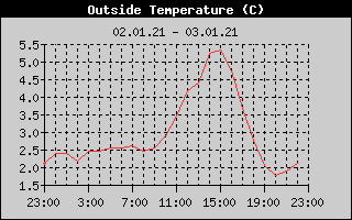 Outside Temperature History