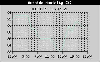 Outside Humidity History