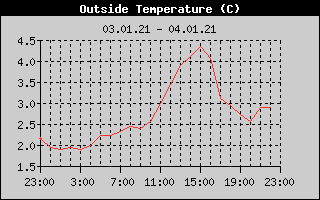 Outside Temperature History