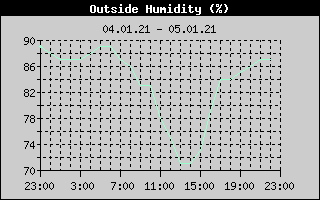 Outside Humidity History