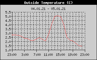 Outside Temperature History