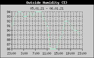 Outside Humidity History