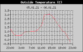 Outside Temperature History