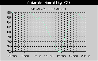 Outside Humidity History