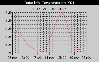 Outside Temperature History