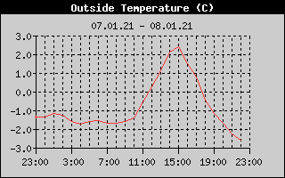 Outside Temperature History