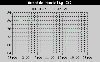Outside Humidity History