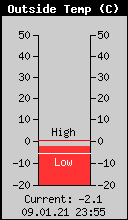 Current Outside Temperature