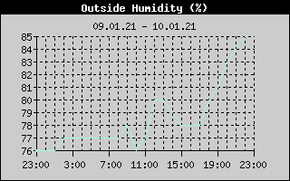 Outside Humidity History