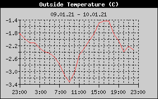 Outside Temperature History