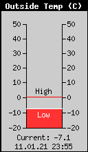Current Outside Temperature