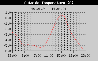 Outside Temperature History