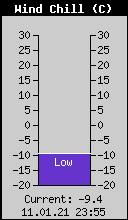 Current Wind Chill