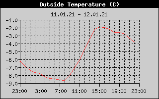 Outside Temperature History