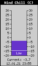 Current Wind Chill