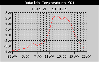 Outside Temperature History