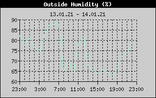 Outside Humidity History