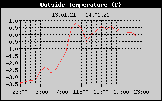 Outside Temperature History