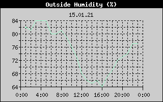 Outside Humidity History