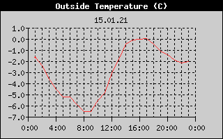 Outside Temperature History