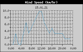 Wind Speed History
