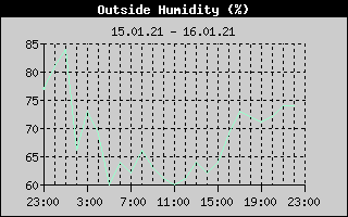 Outside Humidity History