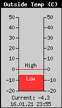 Current Outside Temperature