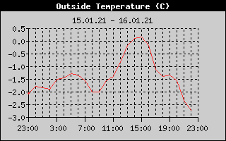 Outside Temperature History