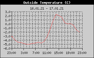 Outside Temperature History