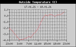 Outside Temperature History